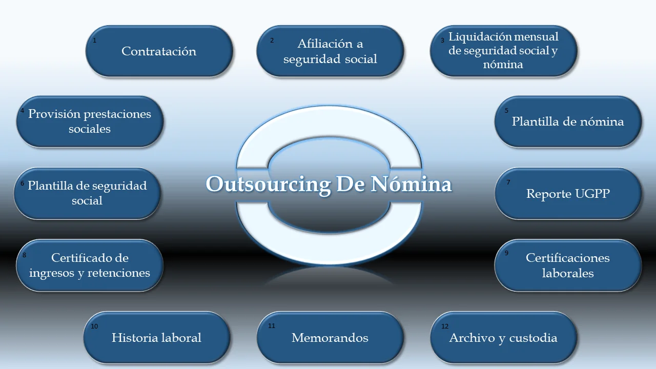 Outsourcing de nomina en colombia